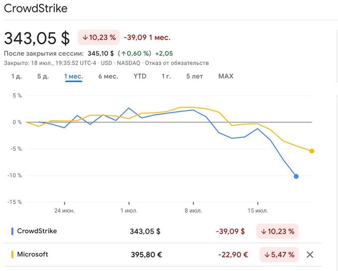 Сбой в Windows вызвал хаос в аэропортах и супермаркетах