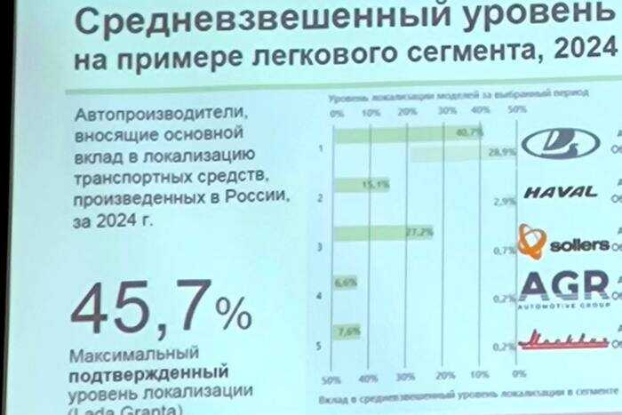 Реальная локализация Lada Granta составила лишь 45,7%